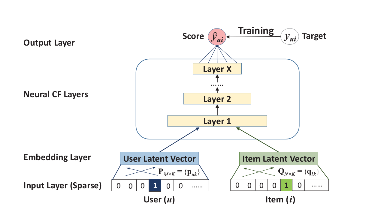 基于深度学习的推荐(一)：神经协同过滤NCF