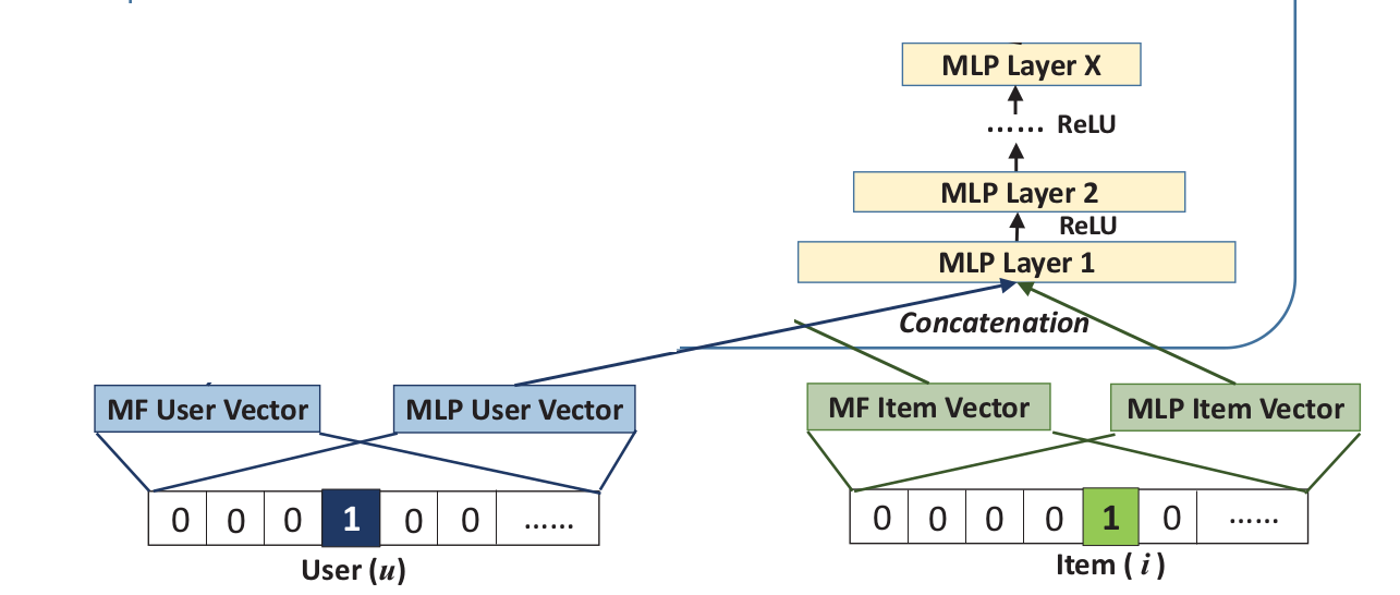 基于深度学习的推荐(一)：神经协同过滤NCF