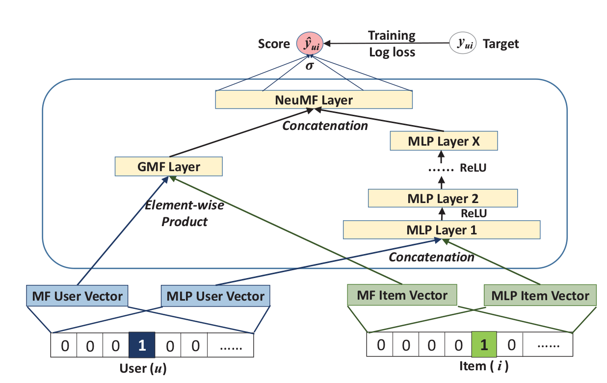 基于深度学习的推荐(一)：神经协同过滤NCF