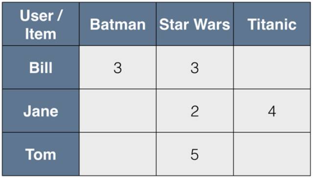 主要推荐系统算法总结及Youtube深度学习推荐算法实例概括