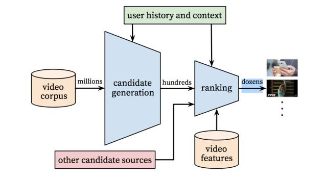 主要推荐系统算法总结及Youtube深度学习推荐算法实例概括