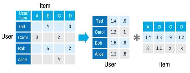 主要推荐系统算法总结及Youtube深度学习推荐算法实例概括