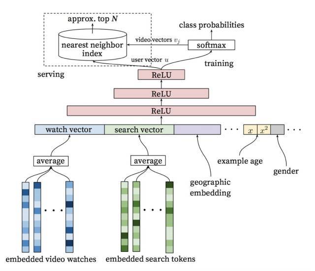 主要推荐系统算法总结及Youtube深度学习推荐算法实例概括