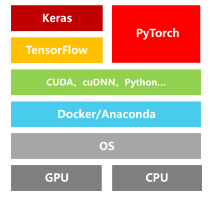 深度学习编程环境概念（GPU, Tensorflow, Docker, CUDA, CPU, CUDNN, Keras, Anaconda, PyTorch介绍）