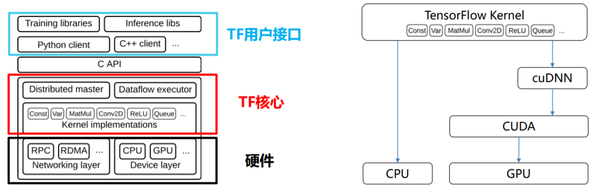 深度学习编程环境概念(GPU, Tensorflow, Docker, CUDA, CPU, CUDNN, Keras, Anaconda, PyTorch介绍)