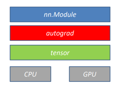 深度学习编程环境概念(GPU, Tensorflow, Docker, CUDA, CPU, CUDNN, Keras, Anaconda, PyTorch介绍)