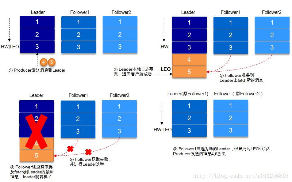 kafka原理系列之（四）ACK机制（数据可靠性和持久性保证）