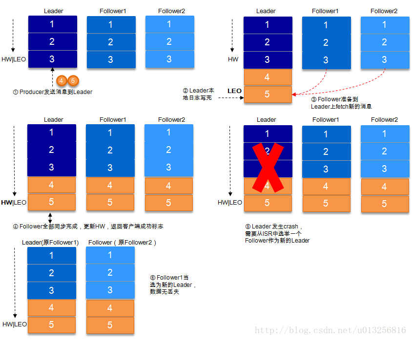 kafka原理系列之（四）ACK机制（数据可靠性和持久性保证）