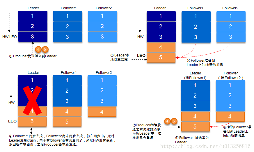 kafka原理系列之（四）ACK机制（数据可靠性和持久性保证）