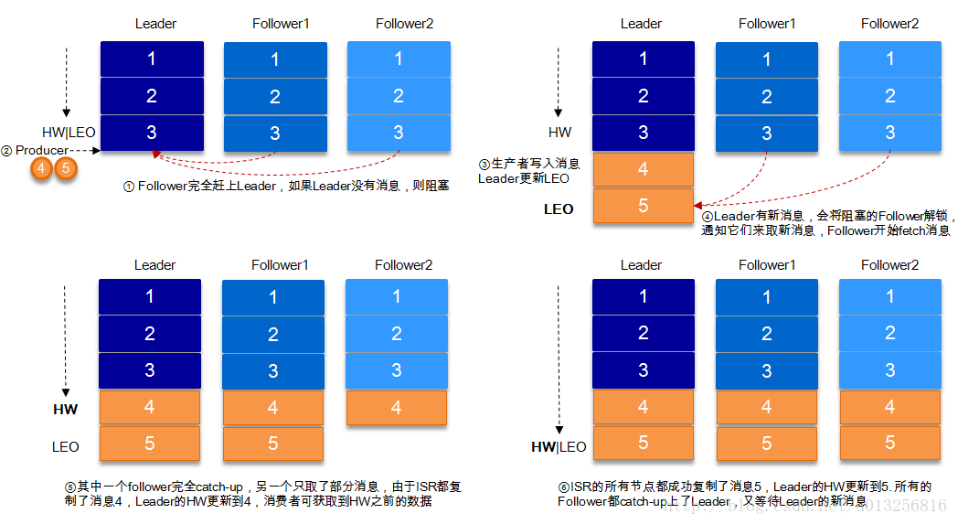 kafka原理系列之(三)replication机制(复制原理)和ISR机制(同步机制)