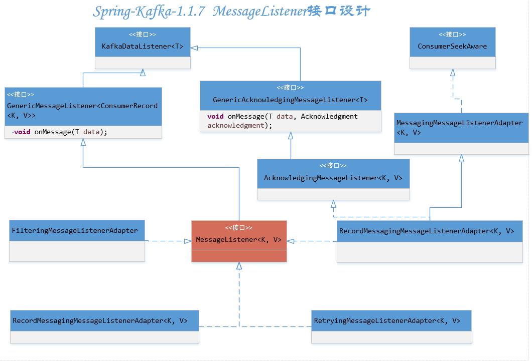 kafka原理和实践（四）spring-kafka消费者源码