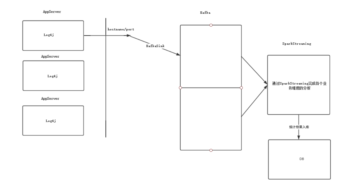 Flume+Kafka+SparkStreaming整合