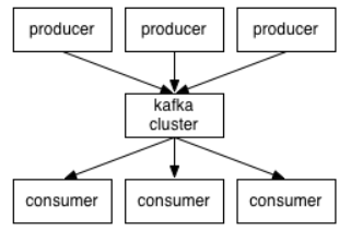 Spring Boot整合Kafka