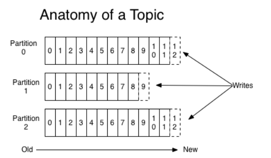 Spring Boot整合Kafka