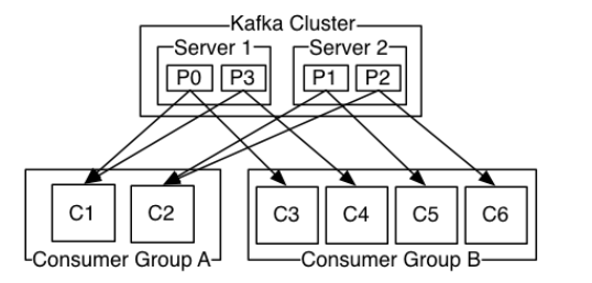 Spring Boot整合Kafka