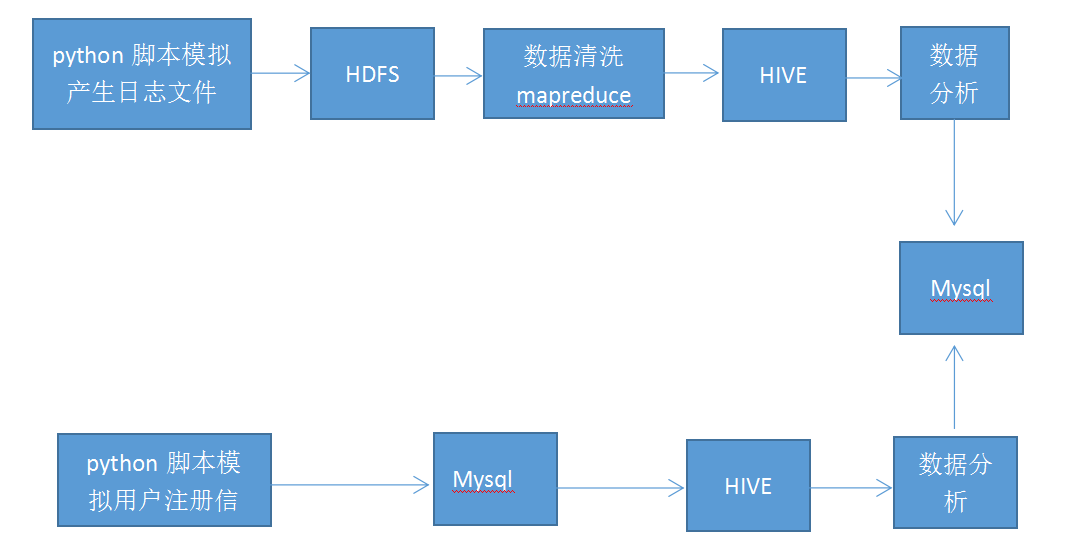 hadoop项目实战--ETL--（一）项目分析