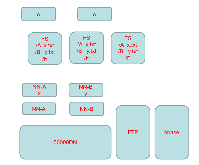 Hadoop 分布式文件系统 HDFS