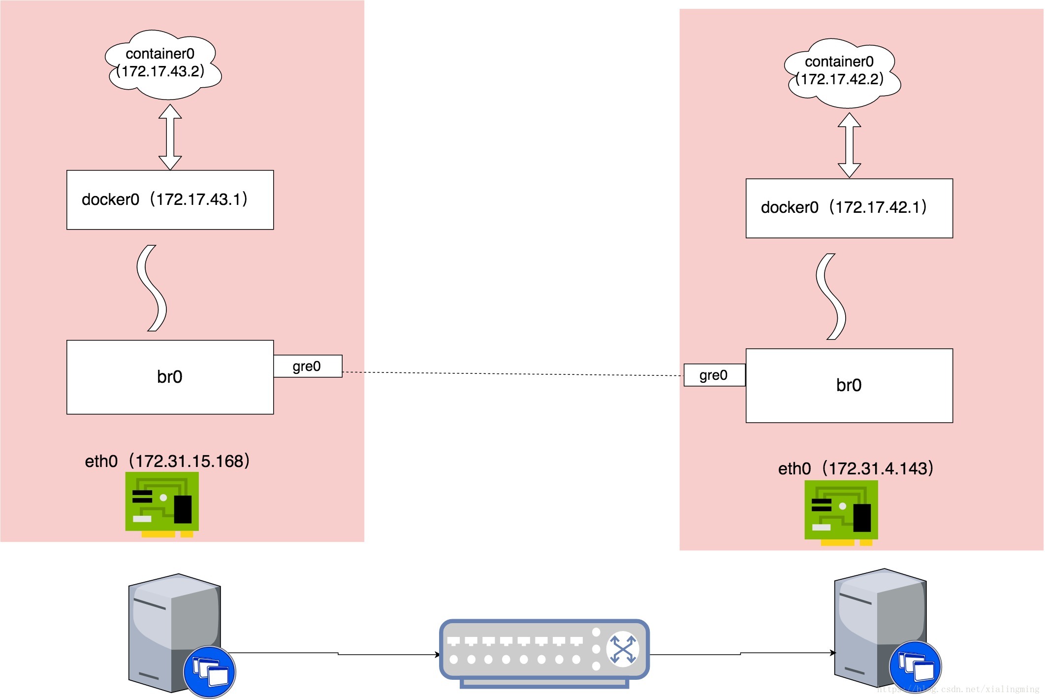 Docker容器跨主机通信之：OVS+GRE