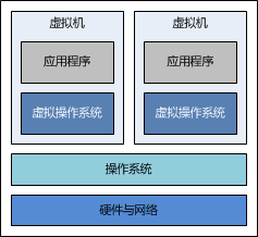 使用Docker搭建Java Web运行环境