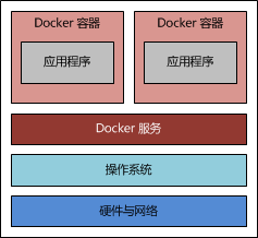 使用Docker搭建Java Web运行环境