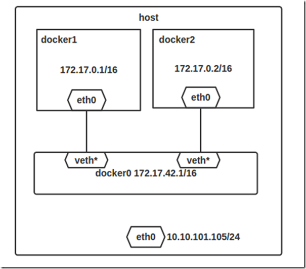 Docker的4种网络模式