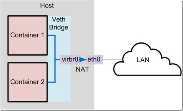 Docker的4种网络模式