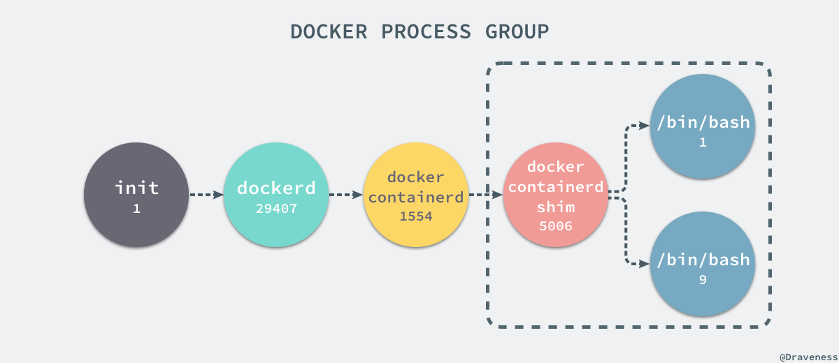 Docker 核心技术与实现原理