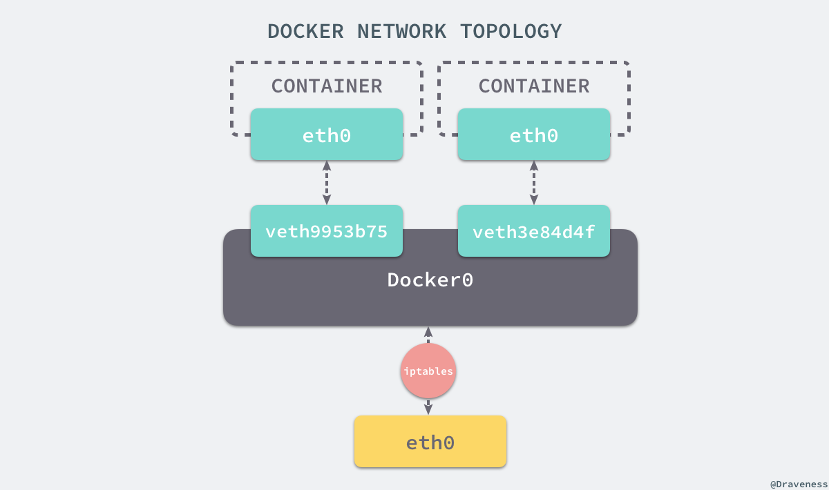 Docker 核心技术与实现原理