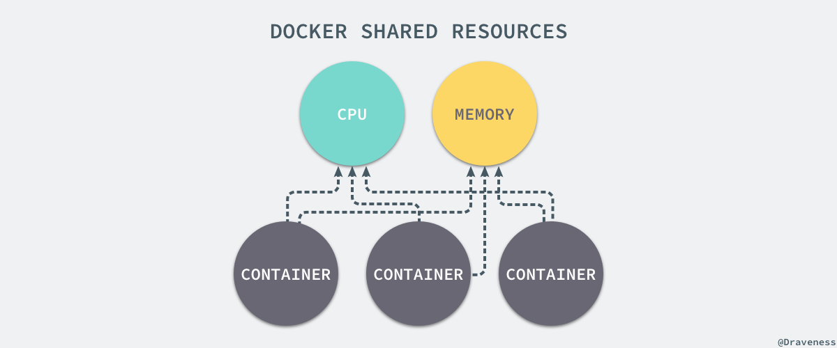 Docker 核心技术与实现原理