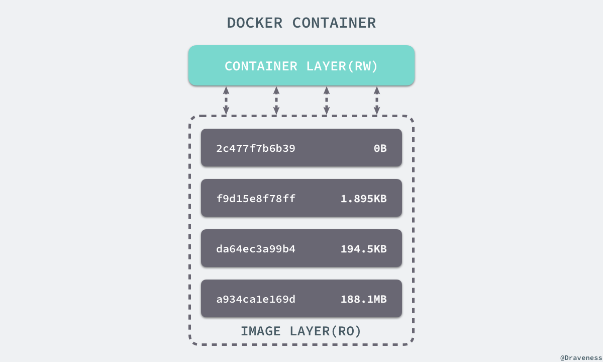 Docker 核心技术与实现原理
