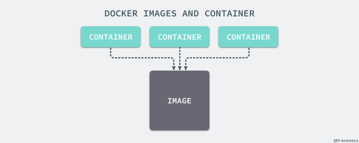 Docker 核心技术与实现原理
