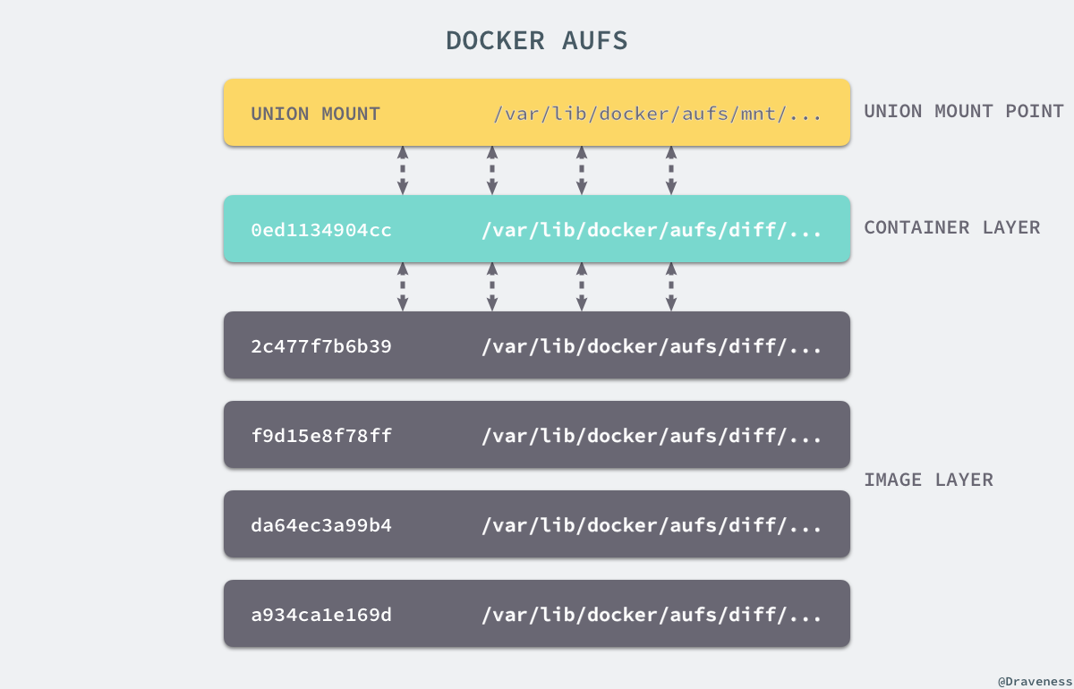 Docker 核心技术与实现原理