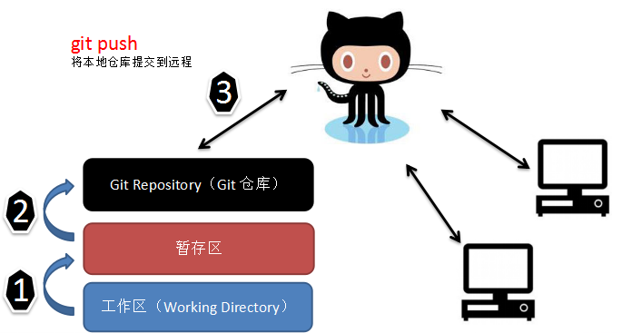 GitHub超简单小白入门详细教程(11)——使用Git管理远程仓库