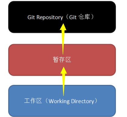 GitHub超简单小白入门详细教程（7）——Git的命令行模式 和Git的基本工作流程