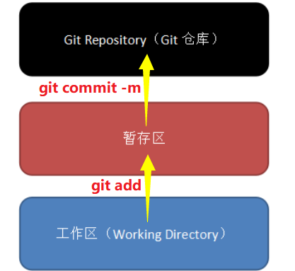 GitHub超简单小白入门详细教程（7）——Git的命令行模式 和Git的基本工作流程