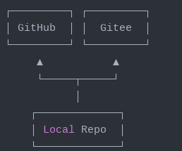 分布式版本控制系统Git的安装与使用