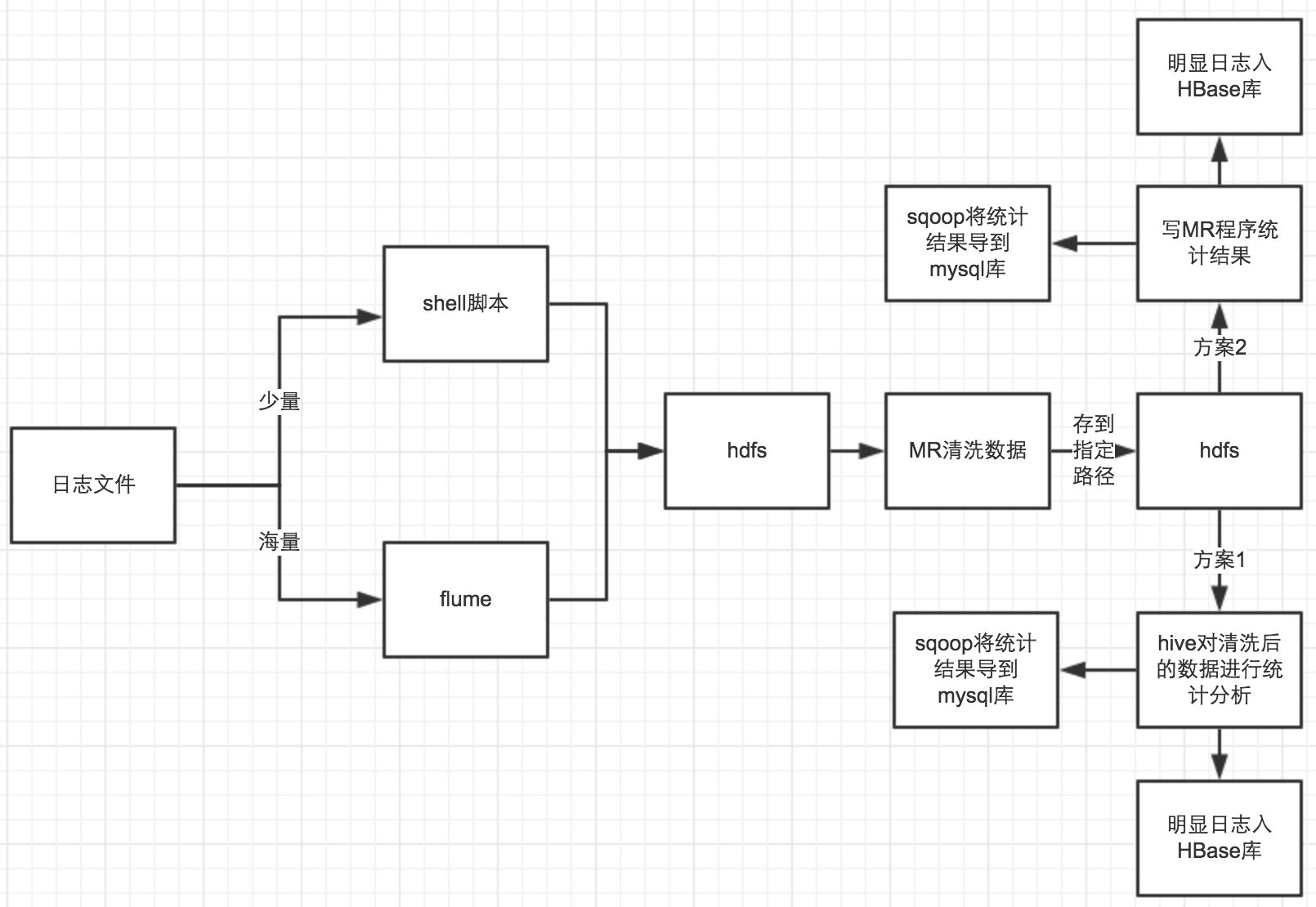 网站日志统计案例分析与实现