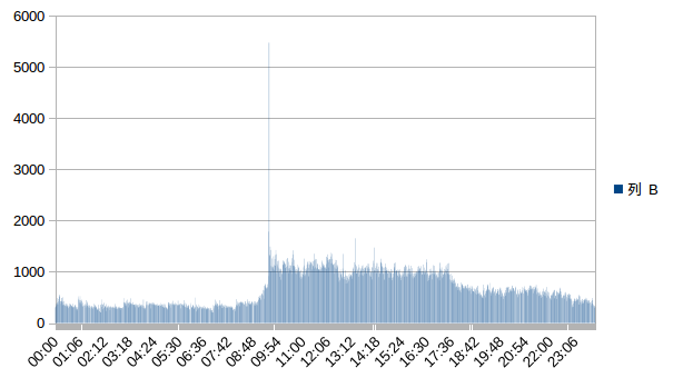 nginx 日志分析及性能排查