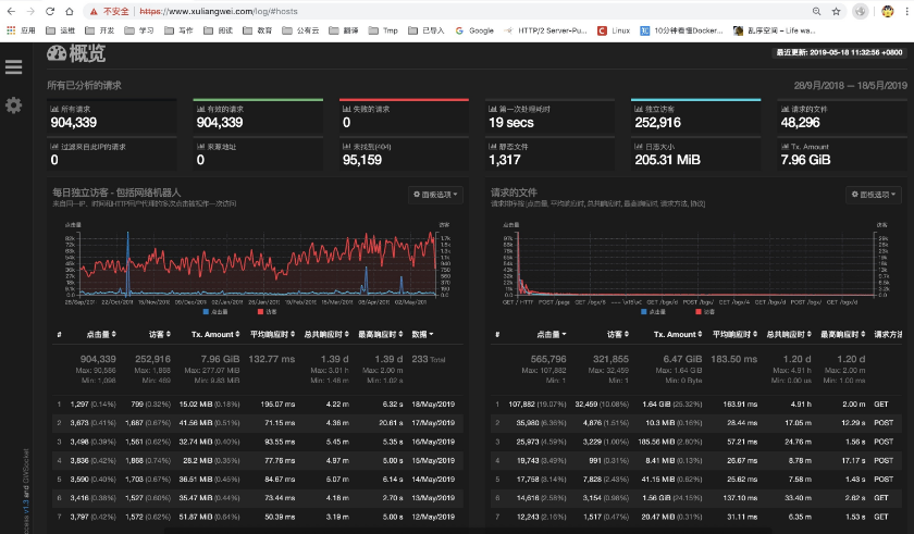 GoAccess分析Nginx日志