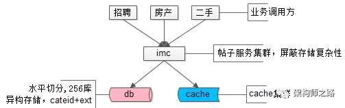 【架构系列】100亿数据1万属性数据架构设计