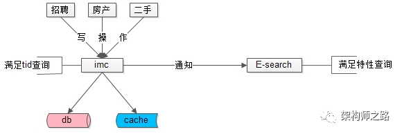 【架构系列】100亿数据1万属性数据架构设计
