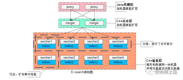 【架构系列】100亿数据1万属性数据架构设计