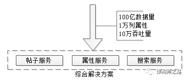 【架构系列】100亿数据1万属性数据架构设计