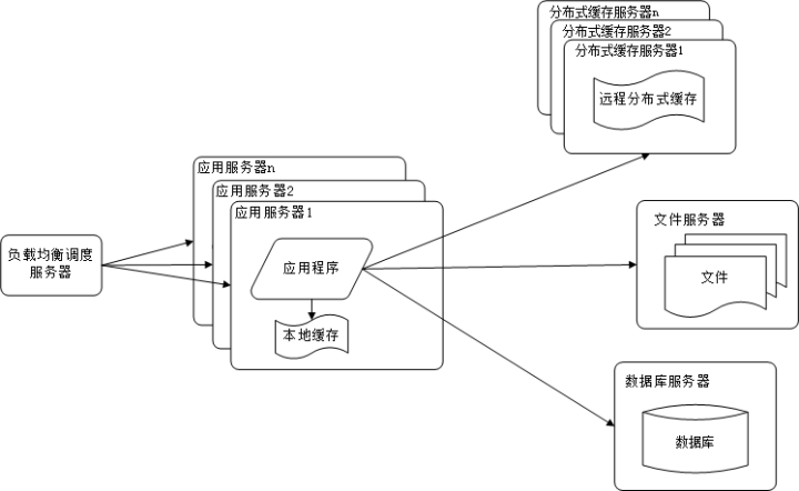 整理大型网站架构必知必会的几个服务器知识