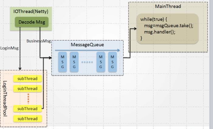 游戏服务器架构