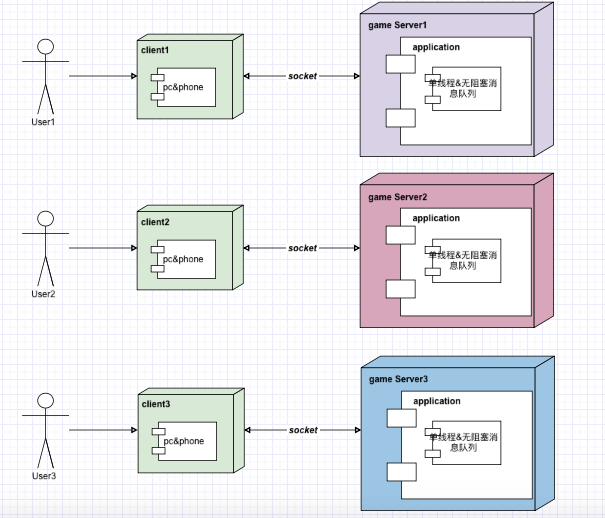 游戏服务器架构