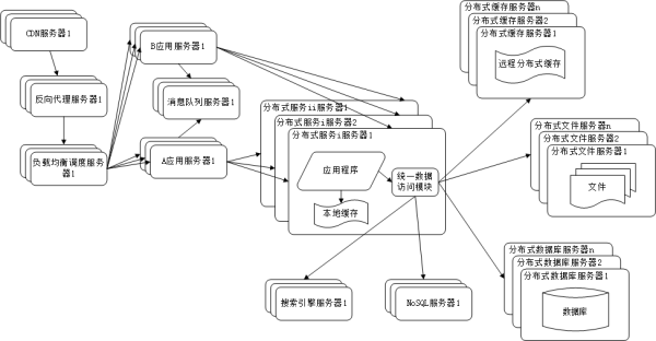 整理大型网站架构必知必会的几个服务器知识