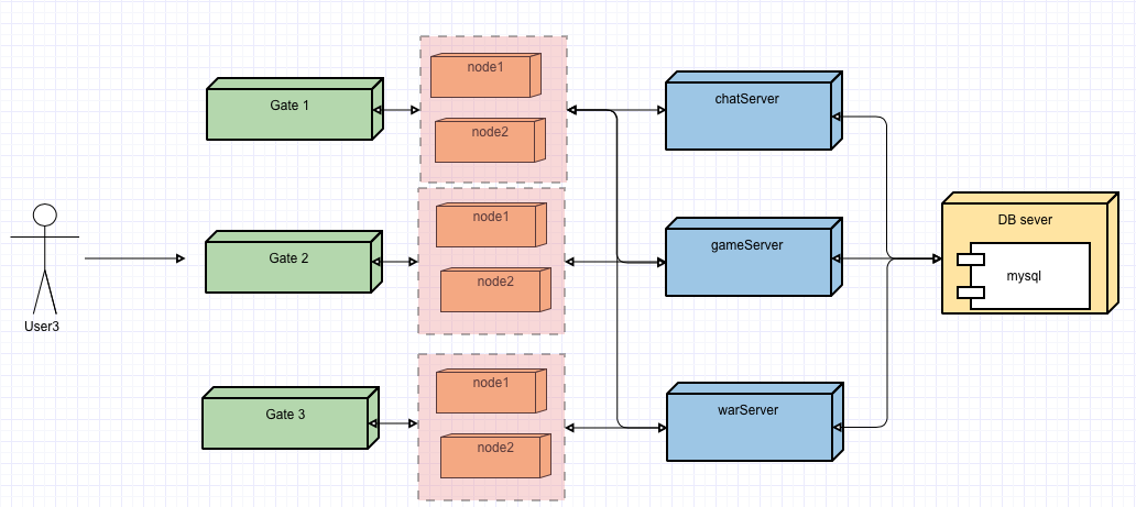 游戏服务器架构
