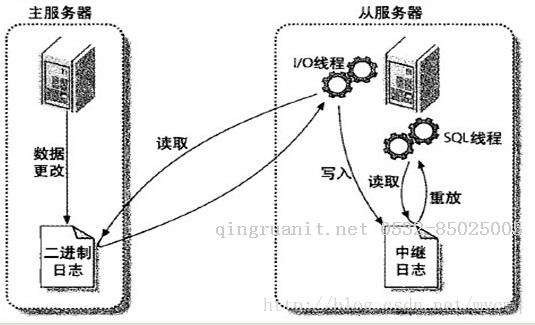 DB 主从一致性架构优化 4 种方法