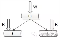 DB 主从一致性架构优化 4 种方法